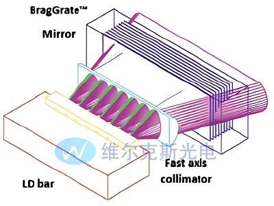 布拉格反射式光栅(RBG)