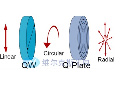 波长可调涡旋波片